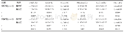 表3 两组患者治疗前后性激素水平比较 (±s) Tab 3 Comparison of sex hormone levels between two groups before and after treatment (±s)