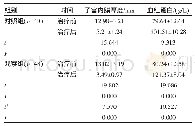 表6 两组患者治疗前后子宫内膜厚度和血红蛋白水平比较 (±s) Tab 6 Comparison of endometrial thickness and hemoglobin levels before and after treatme