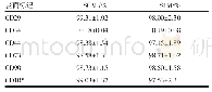 《表1 无血清和含血清培养基培养HUC-MSCs的免疫表型情况》