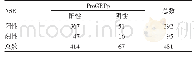 《表2 在小细胞肺癌中ProGRPp与NSE关系》