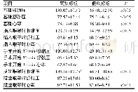 《表3 高焦虑组与低焦虑组各时间点血压（mm Hg）、心率（次/min)》