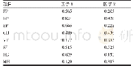 《表3 探索性因素分析旋转后的2因子负荷矩阵》