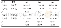 《表3 两组患者治疗前后血清中免疫球蛋白的含量变化(±s,g/L,n=80)》