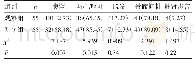 表3 两组患者化疗毒副反应发生率比较[n(%)]