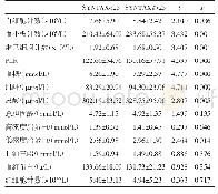 表2 两组患者生化指标与血常规指标比较