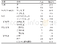 表1 被调查对象的基本特征