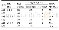 表1 两组封闭剂保留率：全酸蚀与自酸蚀结合流动树脂窝沟封闭的疗效观察