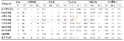 表4 129株真菌对五种抗菌药物敏感性统计