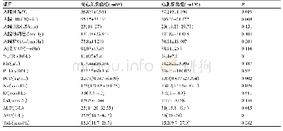 表3 2组患者临床数据比较[±s,M(P25～P75)]