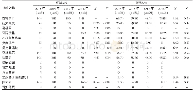 《表4 2015-2018年常见金黄色葡萄球菌对抗菌药物的耐药率》