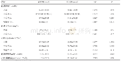 表2 PCI术后两组患者肾功能指标比较[±s,n(%),M(P25,P75)]