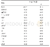 表2 心包积液量与其他临床指标的相关性分析