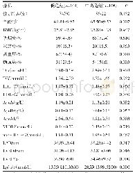 表1 两组患者临床基线资料比较[±s,M(P25,P75)]