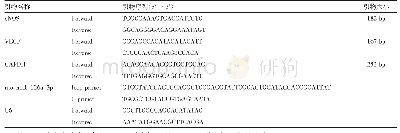 表1 引物序列：胰岛素治疗对糖尿病大鼠阴茎组织中miR-126、VEGF、eNOS表达的影响