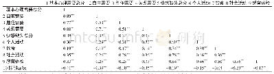 表2 变量间的相关分析（n=317)