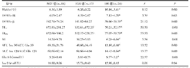 表2 3组患者实验室指标比较（±s)