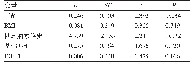 表3 多元线性回归分析肢端肥大症OGTT 120 min Glu升高的因素