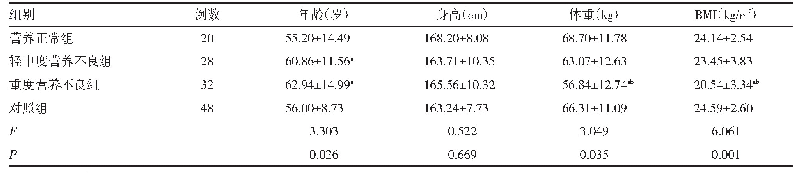 表1 研究对象的一般特征（±s)