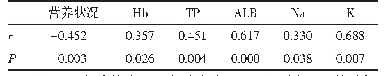 表4 MHD患者ICF/ECF与营养状况、血清蛋白、电解质水平的相关性分析