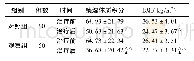 《表1 两组患者治疗前后痰湿体质积分及BMI比较 (±s)》