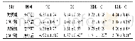 《表3 两组患者治疗前后血TC、TG、HDL-C、LDL-C水平变化的比较 (x±s, mmol/L)》