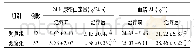 《表2 两组原发性肾病综合征患者治疗前后24 h尿蛋白定量血清Alb含量的比较 (±s)》