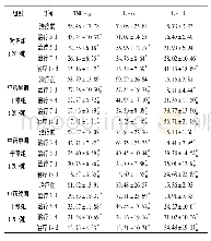 表2 各组患者治疗各时段血清TNF-α、IL-6IL-10水平变化比较(±s,ng/L)