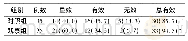 表2 2组患者临床疗效比较[例(%)]
