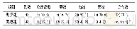 表1 2组患者证候疗效比较[例(%)]