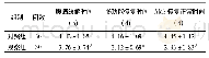 表2 2组患者腹痛缓解及肠功能AMS恢复正常时间比较(±s)