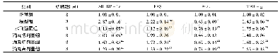 表2 各组大鼠肝组织SREBP-1c、FAS、ACC和PPAR-αm RNA表达的比较(±s)