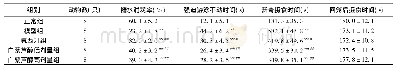 表1 各组小鼠糖水消耗率、强迫游泳不动时间、新奇摄食时间和回笼后摄食时间比较(±s)