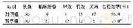 《表1 2组患者治疗效果比较(例)》