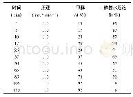 表1 梯度洗脱程序表：利用体外细胞模型筛选三黄颗粒中有效活性成分研究