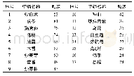 表1 处方中使用频次≥20的药物