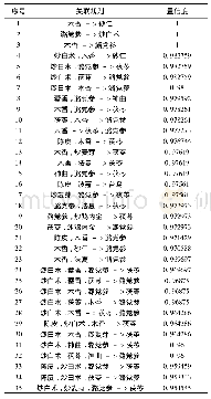 《表3 处方中药物组合的关联规则(置信度&gt;0.9)》