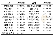 《表4 基于改进的互信息法的药物间关联度分析》