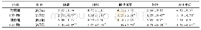 表3 两组患者治疗前后主要症状积分比较(±s，分)