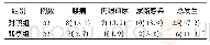 表5 两组患者ESWL术后并发症发生情况比较[例(%)]