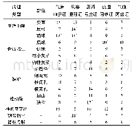 表2 不同证型颈椎病患者肌骨超声表现比较(例)