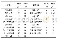 表2 含三棱中成药药材关联规则分析