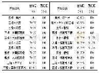 表4 含三棱中成药治疗脾系病类用药关联规则分析