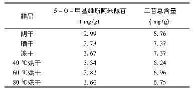 表2 不同干燥方法HPLC含量测定结果