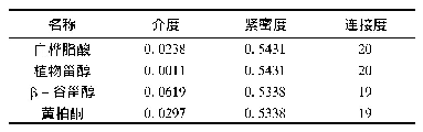 表3 橘皮竹茹汤主要活性成分网络拓扑学参数