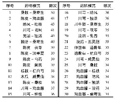 表2 处方中支持度为≥20条件下的药物组合频次