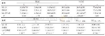 Tab.2 Comparative analysis of color evaluation results in different time points between three groups表2各组样本在不同时期颜色评估结果对比分