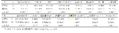 Tab.1 Comparison of general data between patients with different cognitive impairment groups表1不同认知水平的HD患者一般资料比较