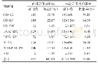 Tab.1 The distribution and constituent ratios of MDRO表1 MDRO菌株分布及构成比