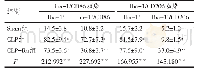 《表1 3组海马组织Iba-1/CD86和Iba-1/CD206标记阳性小胶质细胞计数比较（n=6，个/视野，±s)》