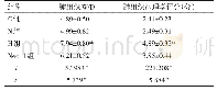表2 各组肺组织W/D及肺组织病理学评分比较(n=10,±s)